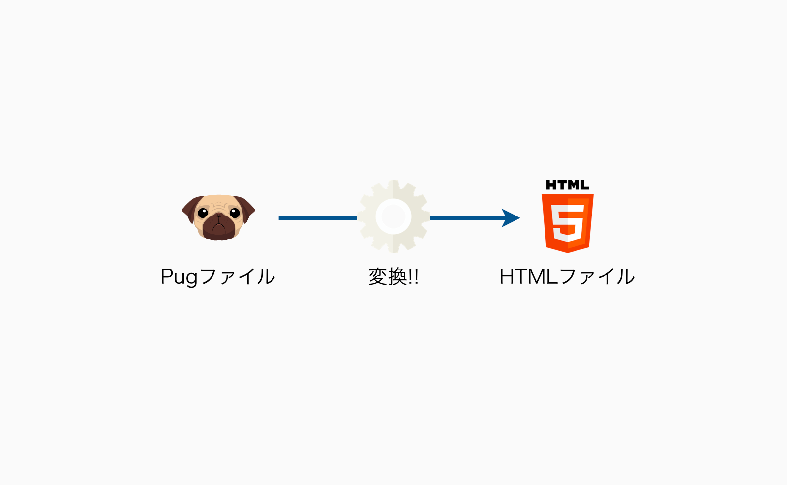 Pugファイルをそのままサーバーにアップせず、HTMLに変換する