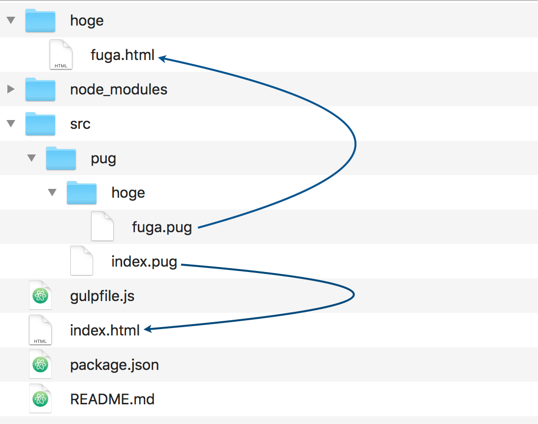 Pugを使ってHTMLファイルを作るフォルダ構成